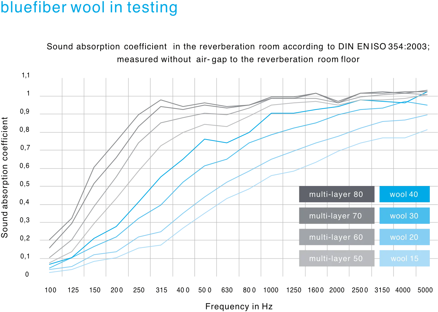 bluefiber wool